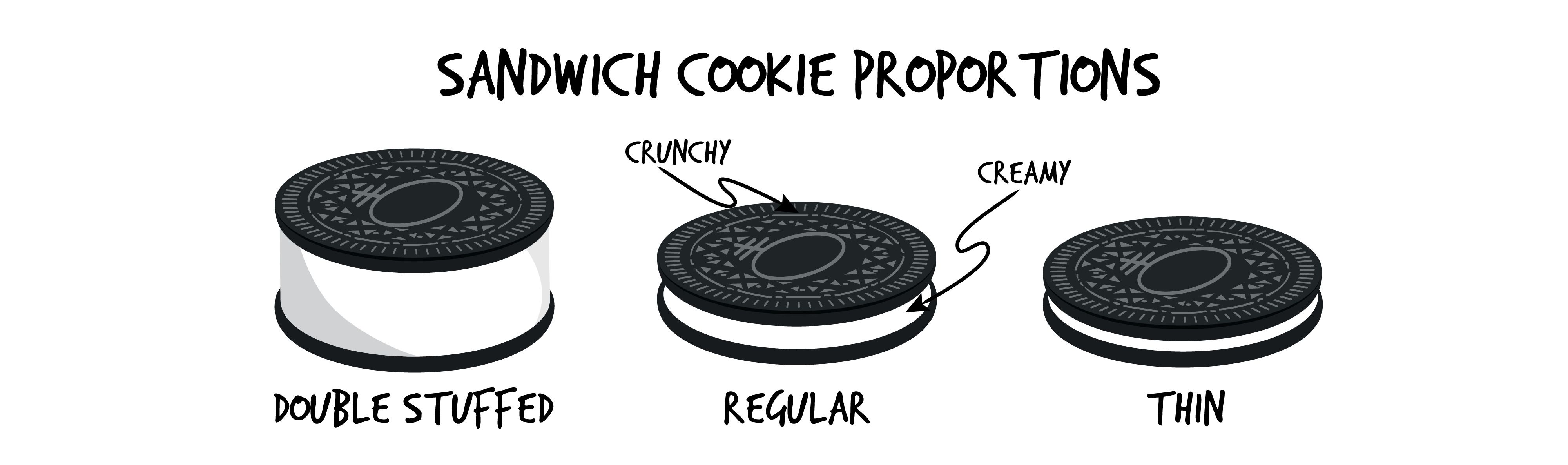 Title Sandwich Cookie Proportions. Side view of three Oreos. First has very thick layer of icing in between the two cookies. Text Double stuffed underneath. Second has an average layer of icing in between the two cookies. Text Regular underneath, Crunchy with arrow pointing to cookie and Creamy pointing to icing. Third has a thin layer of icing in between two cookies. Text Thin underneath.