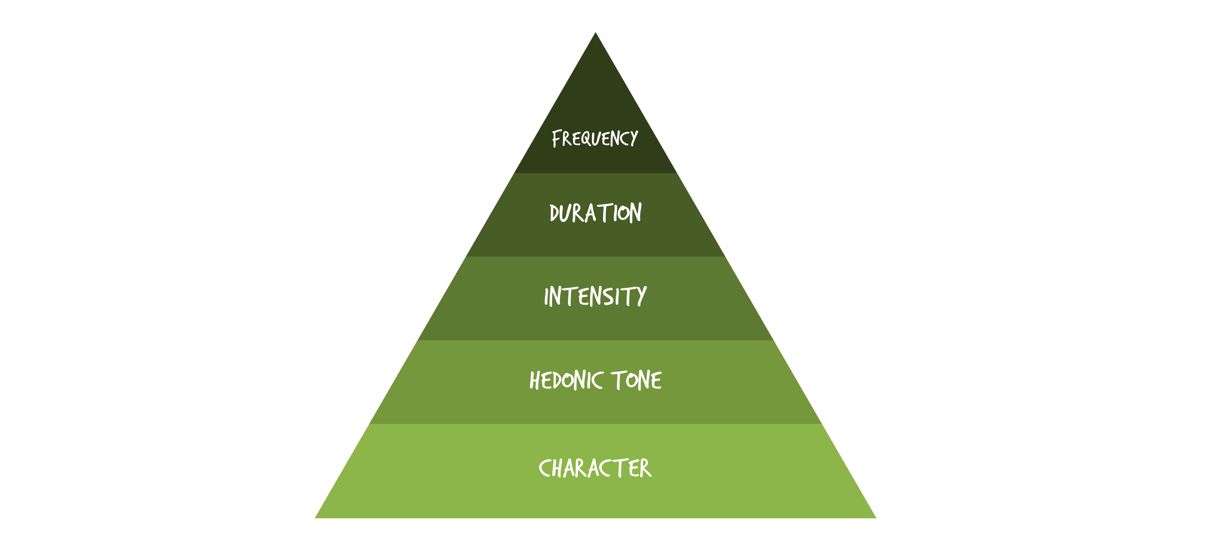 Pyramid with 5 layers going from dark to light green with text written on each layer. Top to bottom: Frequency, Duration, Intensity, Hedonic Tone, Character.