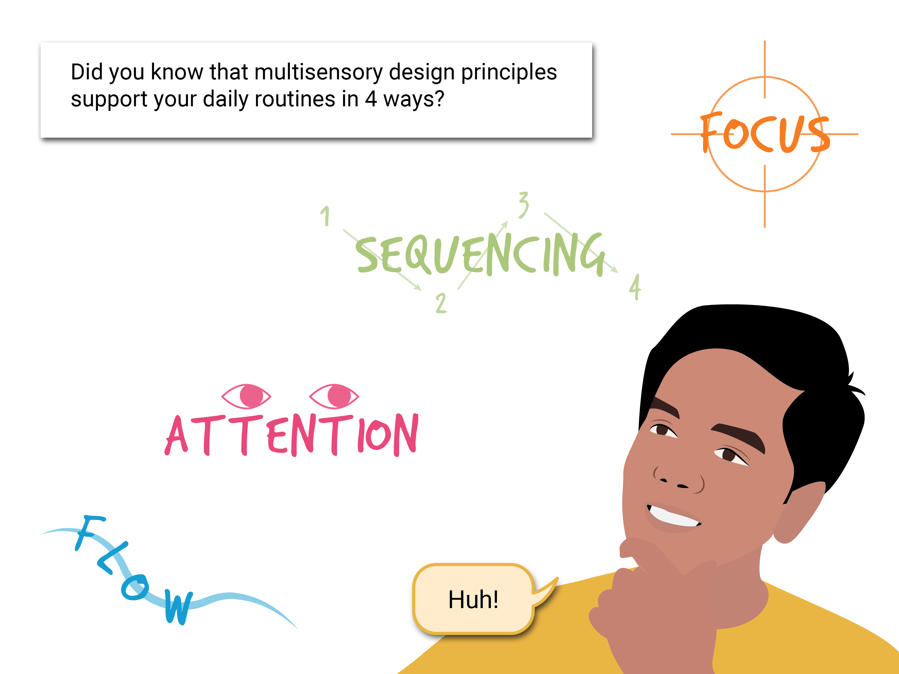 Caption says, Did you know that multisensory design principles support our daily routines in 4 ways?. Mateo looks curiously at the words flow, attention, sequencing. and focus and says, Huh!.