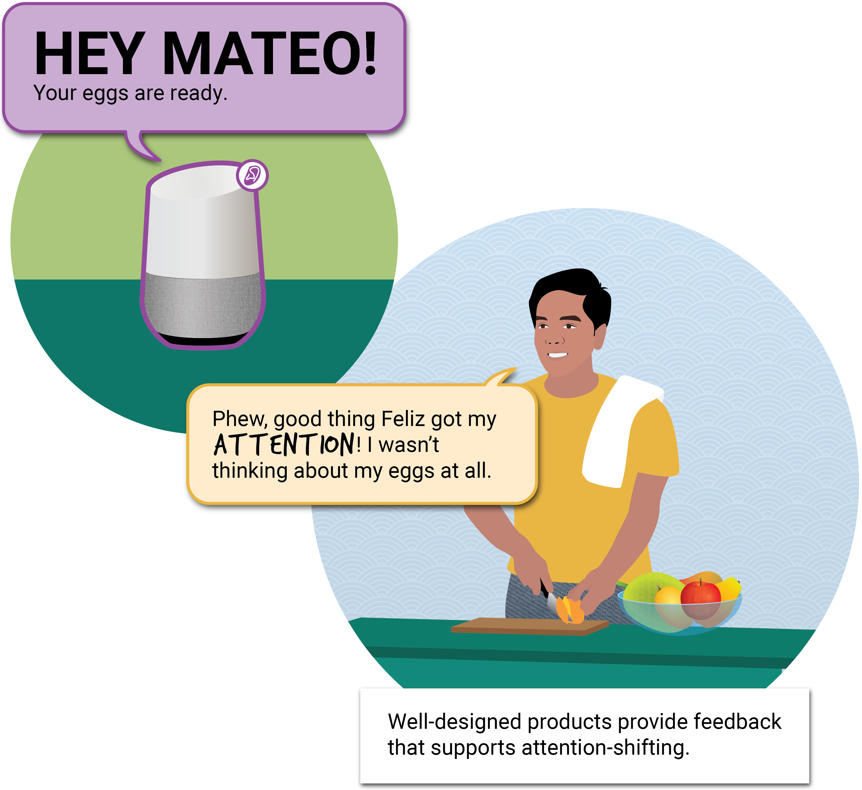 The smart home device yells, HEY MATEO! Your eggs are ready. Mateo is chopping a mango and says, Phew, good thing Feliz got my attention! I wasn’t thinking about my eggs at all. Caption says, Well-designed products provide feedback that supports attention-shifting.