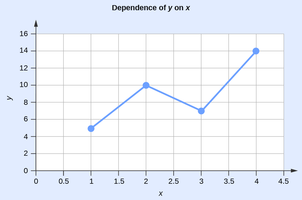 A graph is titled “Dependency of Y on X.” The x-axis ranges from 0 to 4.5. The y-axis ranges from 0 to 16. Four points are plotted as a line graph; the points are 1 and 5, 2 and 10, 3 and 7, and 4 and 14.