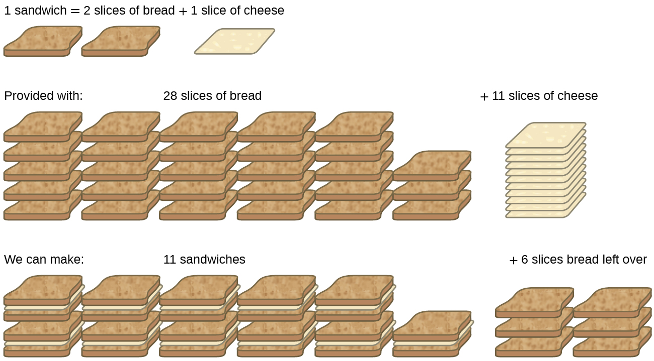 This figure has three rows showing the ingredients needed to make a sandwich. The first row reads, “1 sandwich = 2 slices of bread + 1 slice of cheese.” Two slices of bread and one slice of cheese are shown. The second row reads, “Provided with: 28 slices of bread + 11 slices of cheese.” There are 28 slices of bread and 11 slices of cheese shown. The third row reads, “We can make: 11 sandwiches + 6 slices of bread left over.” 11 sandwiches are shown with six extra slices of bread.