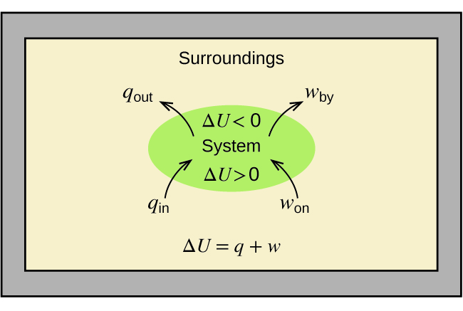 Inside a yellow rectangle the word surroundings is centered at the top. A lime green oval represents an internal energy system and contains the two math phrases. The upper reads delta U, less than symbol, zero. From this statement, two arrows point out of the oval into the yellow box and read q out and w by. The lower phrase reads delta, more than symbol, zero. From this statement, two arrows point into of the oval and ready q in and w on. A system with internal energy less than 0, represents either heat loss or work being done by the system. Whereas, internal energy greater than 0 represents heat capture or work being done on the system.