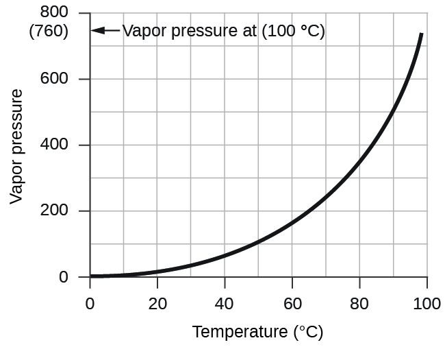 A graph with a horizontal axis is labeled “Temperature ( degrees C )” with markings and labels provided for multiples of 20 beginning at 0 and ending at 100. The vertical axis is labeled “Vapor pressure ( torr )” with marking and labels provided for multiples of 200, beginning at 0 and ending at 800. A smooth solid black curve extends from the origin up and to the right across the graph. The graph shows a positive trend with an increasing rate of change. On the vertical axis is ( 760 ) and an arrow pointing to it. The arrow is labeled, “Vapor pressure at ( 100 degrees C ).”