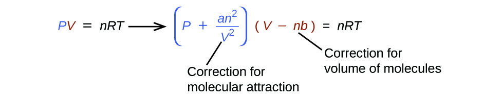 The equation P V equals n R T, with the P in blue text and the V in red text is written. This equation is followed by a right pointing arrow. Following this arrow, to the right in blue text appears the equation ( P plus fraction a n superscript 2 divided by V squared ),” which is followed by the red text ( V minus n b ). This is followed in black text with equals n R T. Beneath the second equation appears the label, “Correction for molecular attraction” which is connected with a line segment to V squared. A second label, “Correction for volume of molecules,” is similarly connected to n b which appears in red.