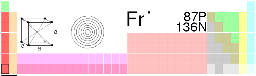 This image shows the periodic table with a black textbox around Francium to indicate the location of this element on the periodic table. The location is at group 1 and the 7th row. The last element in the first column. The other images include Fr as the symbol for Francium with 1 valence electron, the total number of protons present which is 87 and the total number of neutrons present which is 136. 