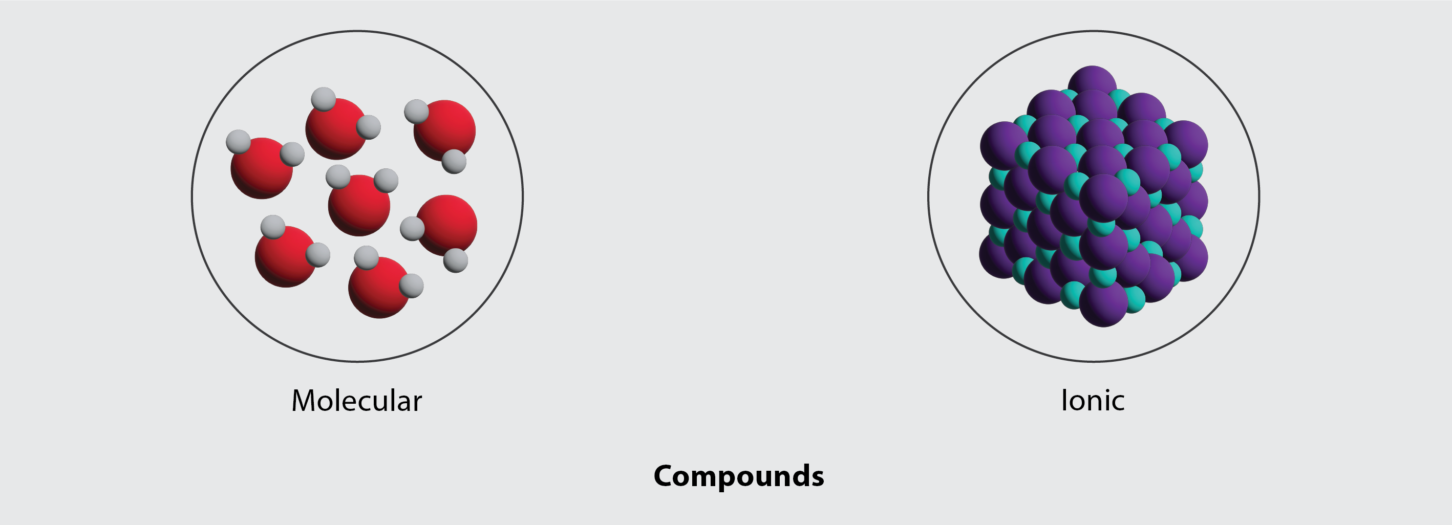 Two circles with molecules inside each is pictured. In the left circle there are seven of the same molecules and is labelled as molecular. Each molecule has a large red ball in the middle with two small grey balls attached. In the right circle there is an image of an ionic compound structure. This is represented by purple and blue balls held together in a cube formation.