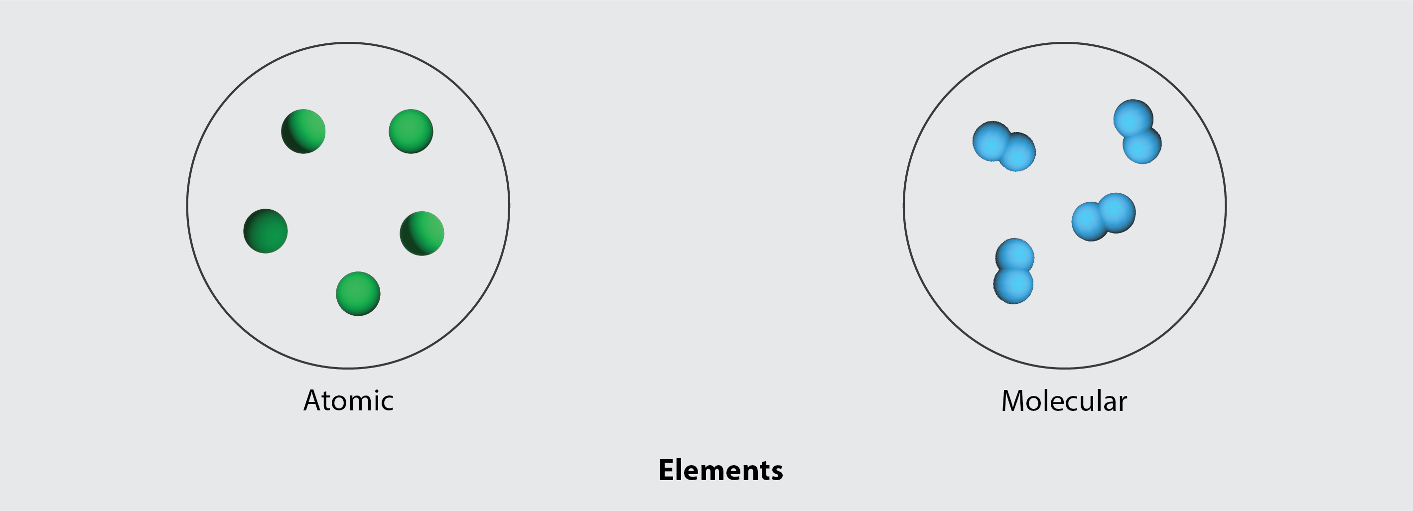 Two circles with dots inside each is pictured. The left circle has individual green dots in the center which represent individual elements in the atomic structure. The right circle has paired blue dots in the center which represent the molecular state when individual elements combine.