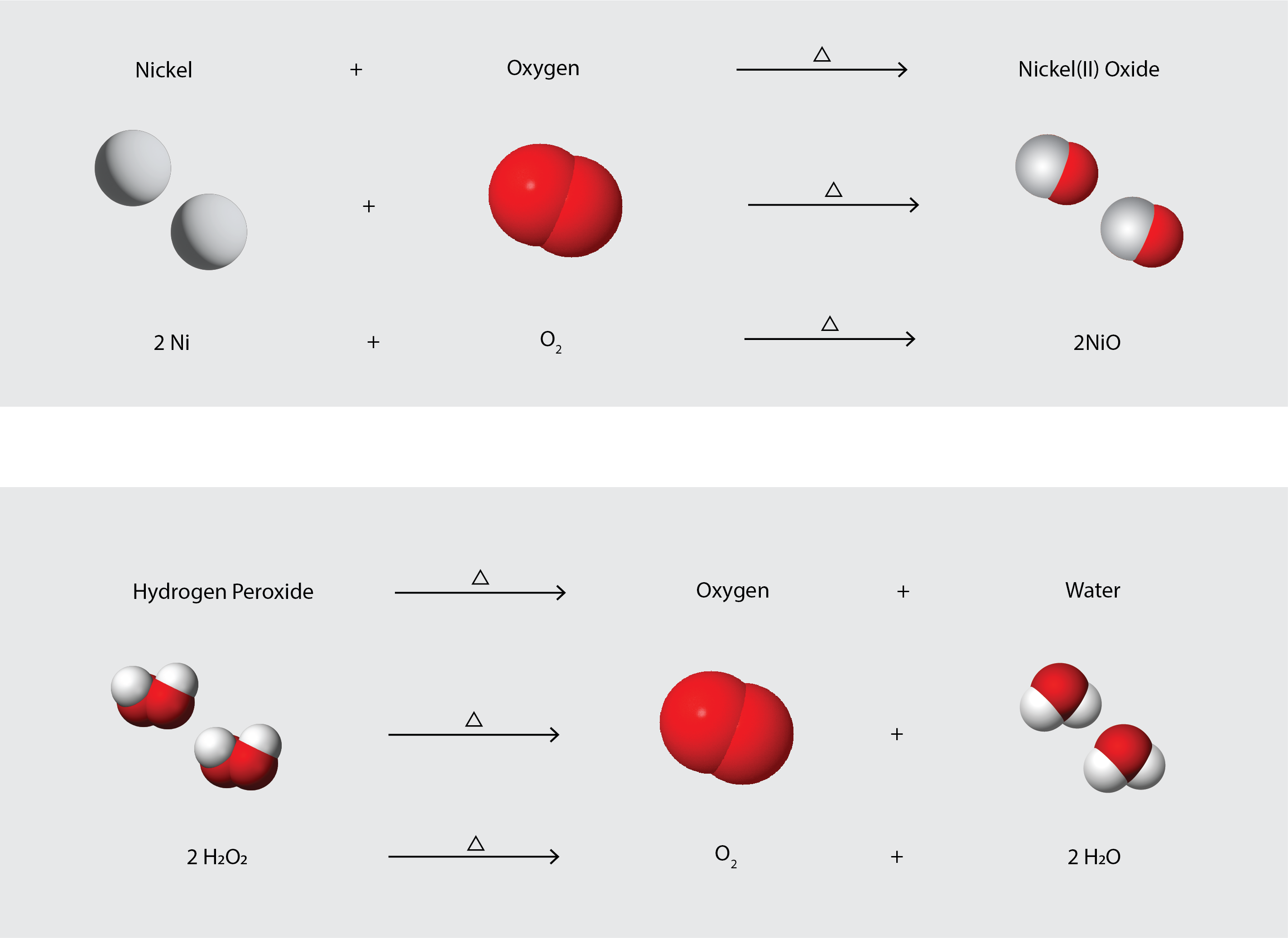 Two chemical reactions are shown in word, model and symbol form. In the first, 2 atoms of nickel combine with one diatomic molecule of oxygen to form two molecules of nickel (II) oxide (one nickel atom bonded to one oxygen atom). Heat is required to allow the reaction to occur. In the second, two molecules of hydrogen peroxide (hydrogen atom bonded to oxygen atom bonded to oxygen atom bonded to hydrogen atom) decompose to form one molecule of diatomic oxygen and two molecules of water (one oxygen atom bonded to two hydrogen atoms).