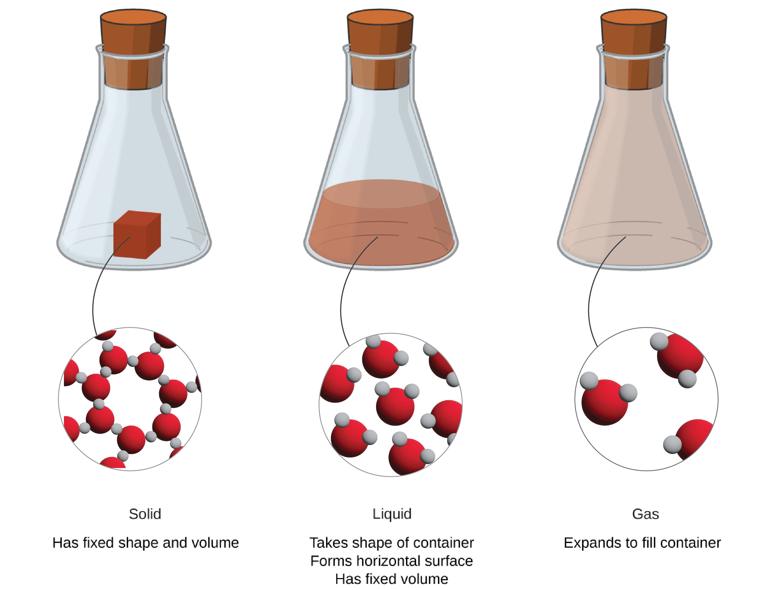 Three Erlenmeyer / Conical flasks containing either solid, liquid or gas matter. Below each flask the molecular structure of each is pictured. Below, the molecular structure of each is illustrated. The solid shows more dense molecular structure, with molecules closer together. The liquid shows molecular structure with more space between them. The gas has the most space between molecules.