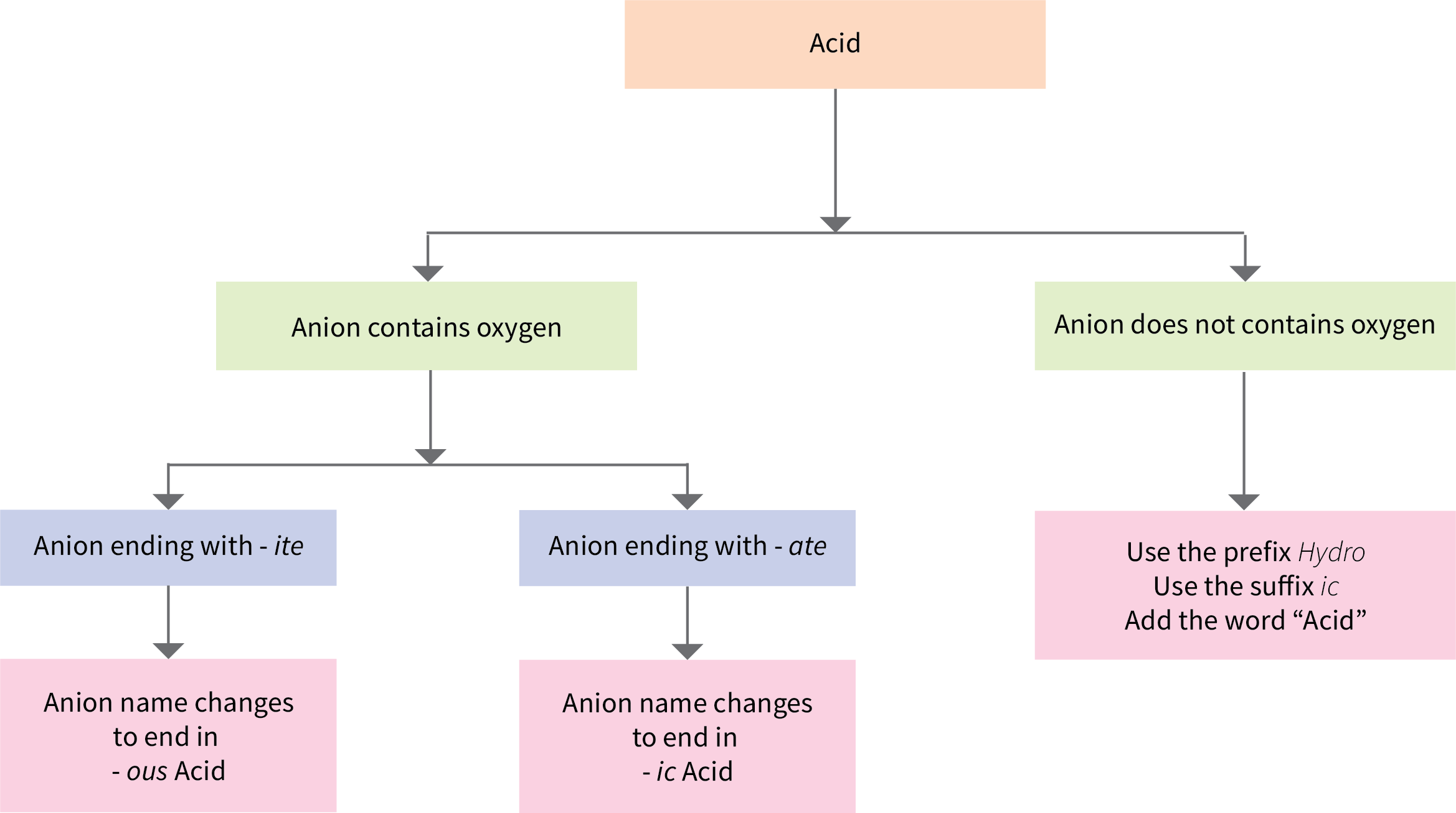 The top heading in flowchart reads “Acid”. If the anion of the acid does not contain oxygen, use the prefix "hydro" and the suffix "ic acid". If the anion of the acid contains oxygen, then determine if the anion name ends in "-ite" or "-ate". If the anion name ends in "-ite", name the anion and change the ending to "-ous acid". If the anion name ends in "-ate", name the anion and change the ending to "-ic acid".