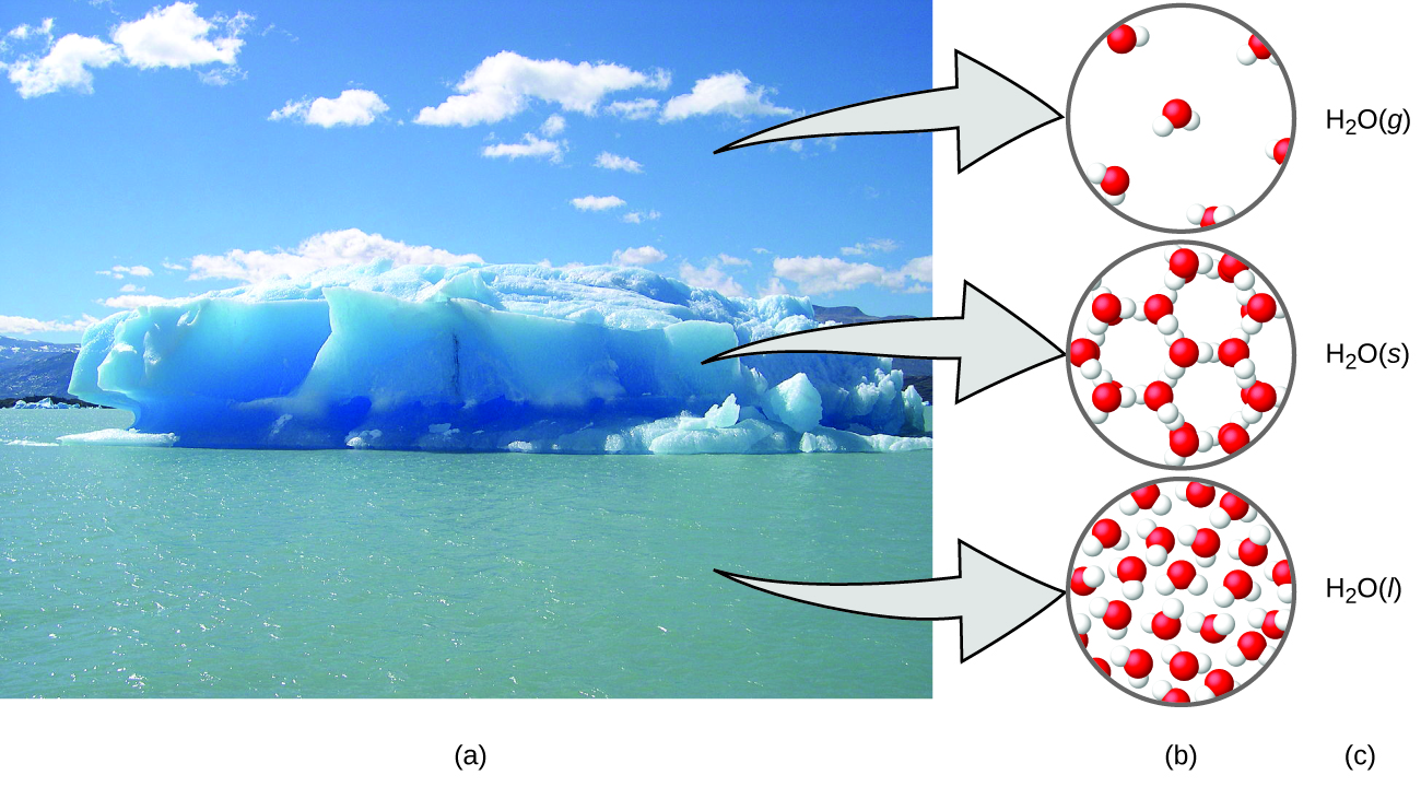 An iceberg floating in a sea with sky above it is pictured. It has three right pointing arrows that are arranged vertically. The top arrow, middle, and bottom arrows each point to a molecular image of how the water molecules are organized in the air, ice, and sea, respectively. One water molecule contains 1 central oxygen represented by a red circle that is connected to two hydrogen atoms, each is represented as a white circle. In air, five water molecules are disconnected and widely spaced. In ice, the water molecules are bonded together into three connected rings, with each ring containing six water molecules. In the sea, the water molecules are very densely packed but are not bonded together. To the right of each molecular image (top to bottom), the symbol for water is given as H, subscript 2, O followed by its phase, ( g ), or ( s ) or ( l ), respectively.