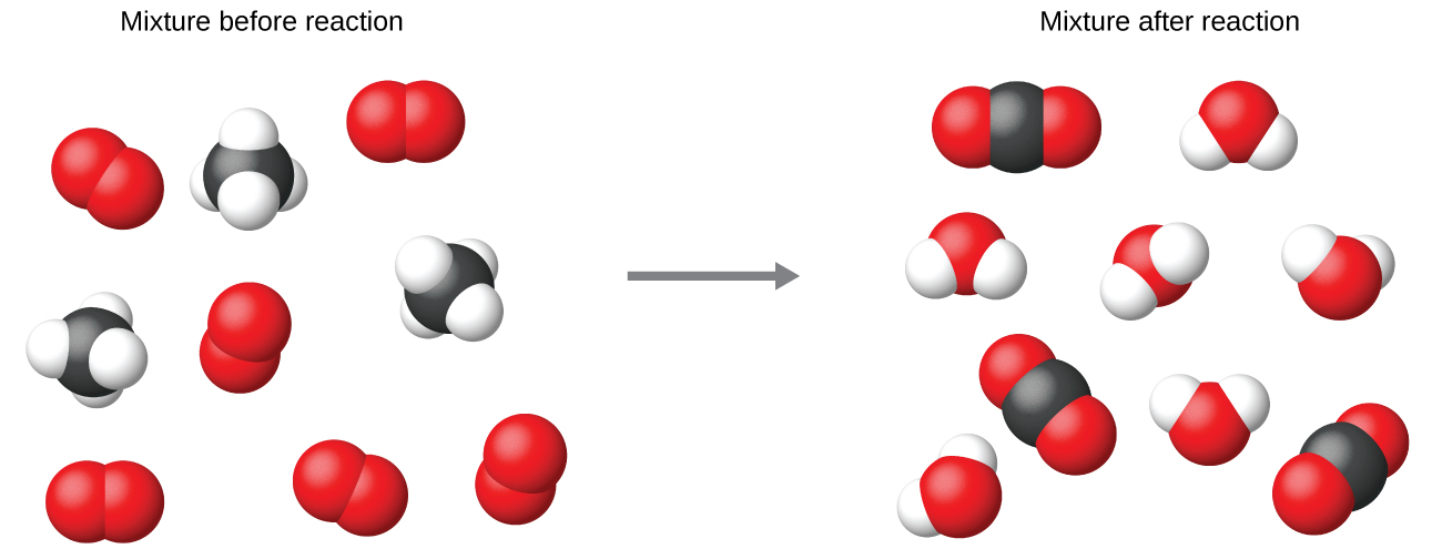 This image has a left side, labeled, “Mixture before reaction” separated by a vertical dashed line from right side labeled, “Mixture after reaction.” On the left side of the figure, two types of molecules are illustrated with space-filling models. Six of the molecules have only two red spheres bonded together. Three of the molecules have four small white spheres evenly distributed about and bonded to a central, larger black sphere. On the right side of the dashed vertical line, two types of molecules which are different from those on the left side are shown. Six of the molecules have a central red sphere to which smaller white spheres are bonded. The white spheres are not opposite each other on the red atoms, giving the molecule a bent shape or appearance. The second molecule type has a central black sphere to which two red spheres are attached on opposite sides, resulting in a linear shape or appearance. Note that in space filling models of molecules, spheres appear slightly compressed in regions where there is a bond between two atoms. On each side of the dashed line, twelve red, three black, and twelve white spheres are present.