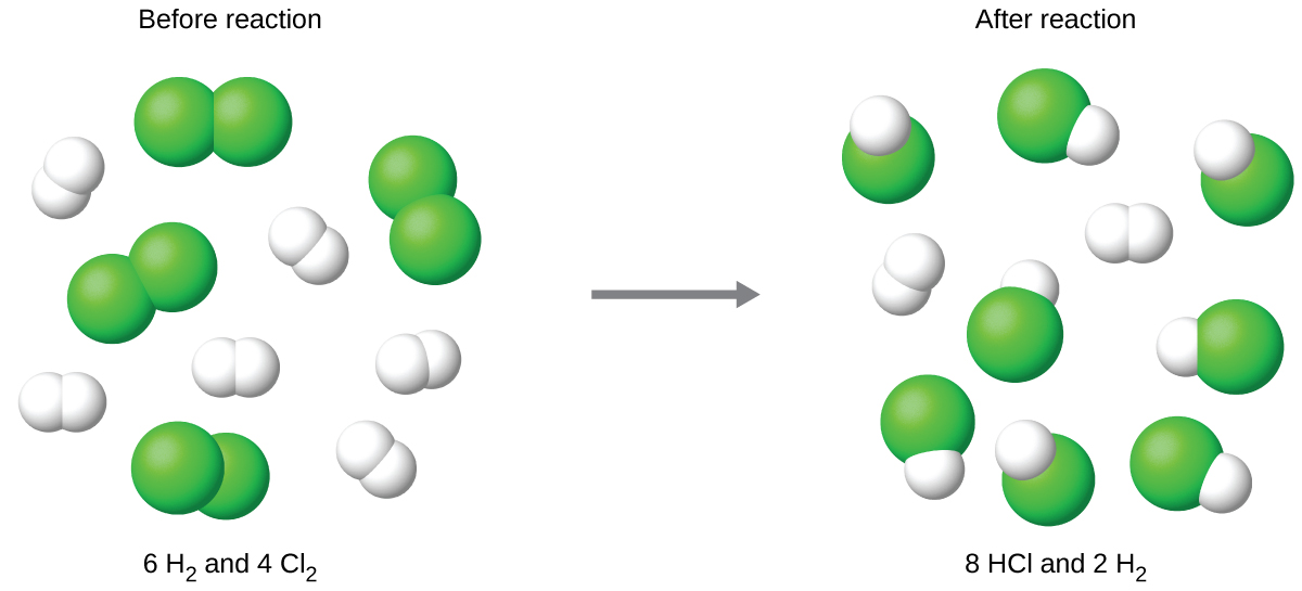 Molecular models are used to show before and after a reaction has taken place, with a right pointing reaction arrow in between. To the left of the reaction arrow there are four molecules each consisting of two green spheres bonded together. There are also six molecules each consisting of two smaller, white spheres bonded together. Above these molecules is the label, “Before reaction,” and below these molecules is the label, “6 H subscript 2 and 4 C l subscript 2.” To the right of the reaction arrow, there are eight molecules each consisting of one green sphere bonded to a smaller white sphere. There are also two molecules each consisting of two white spheres bonded together. Above these molecules is the label, “After reaction,” and below these molecules is the label, “8 H C l and 2 H subscript 2.”