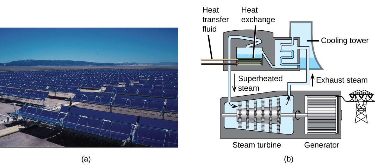 A photograph of rows and rows of trough mirrors and a diagram of how a solar thermal plant works are pictured. Heat transfer fluid enters a tank via pipes. The tank contains water which is heated. As the heat is exchanged from the pipes to the water, the water becomes steam. The steam travels to a steam turbine. The steam turbine begins to turn which powers a generator. Exhaust steam exits the steam turbine and enters a cooling tower.
