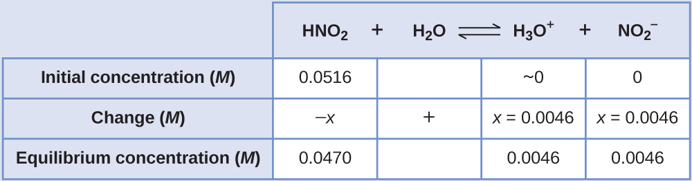 This table has two main columns and four rows. The first row for the first column does not have a heading and then has the following in the first column: Initial concentration ( M ), Change ( M ), Equilibrium concentration ( M ). The second column has the header of “H N O subscript 2 plus sign H subscript 2 O equilibrium sign H subscript 3 O superscript positive sign plus sign N O subscript 2 superscript negative sign.” Under the second column is a subgroup of four columns and three rows. The first column has the following: 0.0516, negative x, 0.0470. The second column is blank in the first row, positive sign, blank for the third row. The third column has the following: approximately 0, x equals 0.0046, 0.0046. The fourth column has the following: 0, negative x, 0.0046.