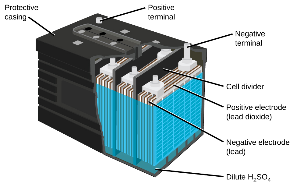 A diagram of a lead acid battery is shown. Grey cylindrical projections extend upward from the upper surface of the battery in the back left and back right corners. At the back right corner, the projection is labeled “Positive terminal.” At the back right corner, the projection is labeled “Negative terminal.” The bottom layer of the battery diagram is a dark green color, which is labeled “Dilute H subscript 2 S O subscript 4.” A blue outer covering extends upward from this region near the top of the battery. Inside, alternating grey and white vertical “sheets” are packed together in repeating units within the battery. Three of these repeating units are separated by black vertical dividers, which are labeled as “cell dividers.” The grey layers in the repeating units are labeled “Negative electrode (lead).” The white layers are labeled “Positive electrode (lead dioxide).