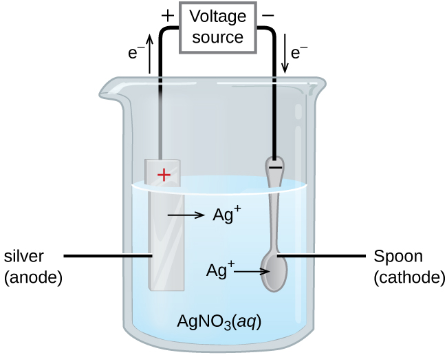 A beaker that is half full of A g N O subscript 3 aqueous solution contains a silver strip, acting as an anode, and a spoon, acting as the cathode. The silver strip and spoon are connected by wires that go to a voltage source. The flow of electricity is conveyed by an arrow from the silver strip (anode) through the voltage source and to the spoon (Cathode). Another arrow depicts the motion of the A g + from the silver strip (anode) moving toward the Spoon (Cathode).