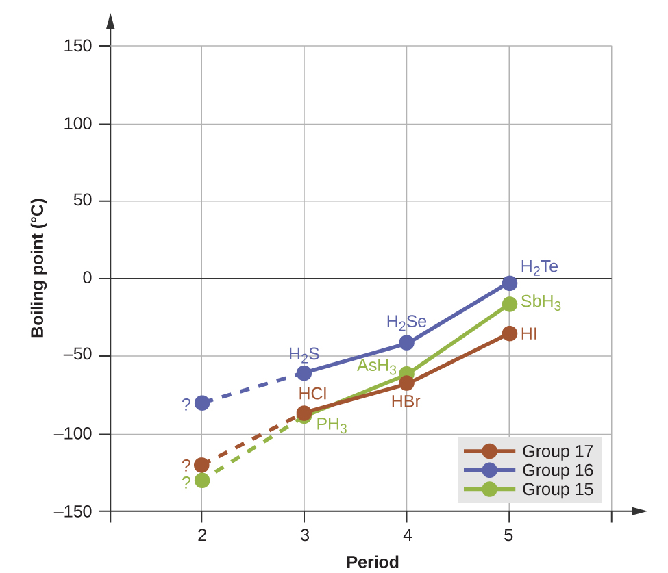 A line graph is shown where the y-axis is labeled “Boiling point (, degree sign, C )” and has values of “ negative 150” to “150” from bottom to top in increments of 50. The x-axis is labeled “Period” and has values of “0” to “5” in increments of 1. Three lines are shown on the graph and are labeled in the legend. The red line is labeled as “halogen family,” the blue is “oxygen family” and the green is “nitrogen family.” The first point on the red line is labeled “question mark” and is at point “2, negative 120”. The second point on the line is labeled “H C l” and is at point “3, negative 80” while the third point on the line is labeled “H B r” and is at point “4, negative 60”. The fourth point on the line is labeled “H I” and is at point “5, negative 40.” The first point on the green line is labeled “question mark” and is at point “2, negative 125.” The second point on the line is labeled “P H, subscript 3” and is at point “3, negative 80” while the third point on the line is labeled “A s H, subscript 3” and is at point “4, negative 55.” The fourth point on the line is labeled “S b H, subscript 3” and is at point “5, negative 10.” The first point on the blue line is labeled “question mark” and is at point “2, negative 80.” The second point on the line is labeled “H, subscript 2, S” and is at point “3, negative 55” while the third point on the line is labeled “H, subscript 2, S e” and is at point “4, negative 45.” The fourth point on the line is labeled “H, subscript 2, T e” and is at point “5, negative 3.”