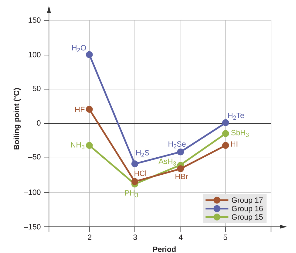 A line graph is shown where the y-axis is labeled “Boiling point, ( degree sign, C )” and has values of “negative 150” to “150” from bottom to top in increments of 50. The x-axis is labeled “Period” and has values of “0” to “5” in increments of 1. Three lines are shown on the graph and are labeled in the legend. The red line is labeled as “halogen family,” the blue is “oxygen family” and the green is “nitrogen family.” The first point on the red line is labeled “H F” and is at point “2, 25.” The second point on the line is labeled “H C l” and is at point “3, negative 80” while the third point on the line is labeled “H B r” and is at point “4, negative 60.” The fourth point on the line is labeled “H I” and is at point “5, negative 40.” The first point on the green line is labeled “N H, subscript 3” and is at point “2, negative 40.” The second point on the line is labeled “P H, subscript 3” and is at point “3, negative 80” while the third point on the line is labeled “A s H, subscript 3” and is at point “4, negative 55.” The fourth point on the line is labeled “S b H, subscript 3” and is at point “5, negative 10.” The first point on the blue line is labeled “H, subscript 2, O” and is at point “2, 100.” The second point on the line is labeled “H, subscript 2, S” and is at point “3, negative 55” while the third point on the line is labeled “H, subscript 2, S e” and is at point “4, negative 45.” The fourth point on the line is labeled “H, subscript 2, T e” and is at point “5, negative 3.”