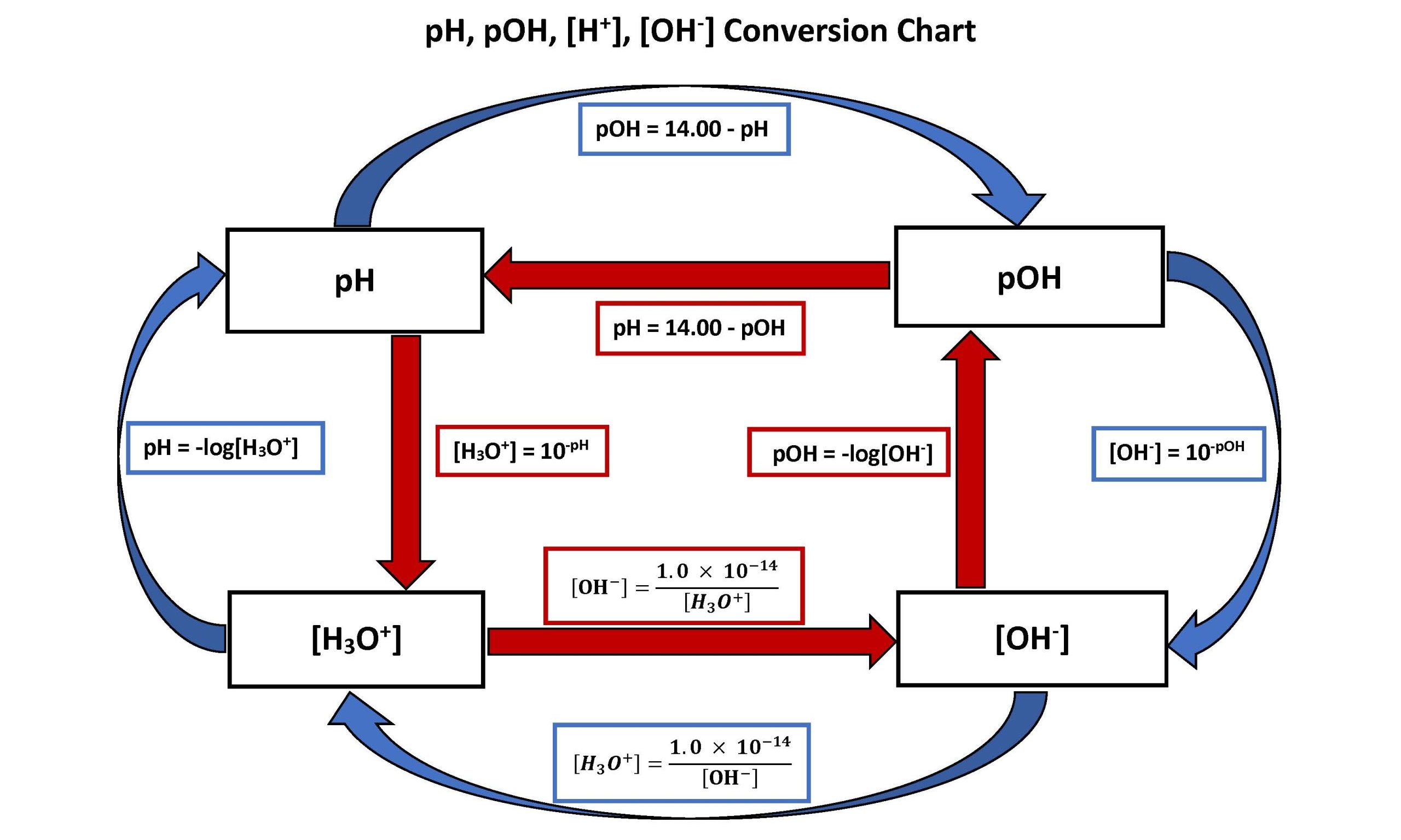 This flow chart diagram illustrates the various calculations/interrelationships between [H3O+], [OH−], pH, and pOH. 1. To find pH when given pOH use: pH = 14 - pOH. 2. To find pOH when given pH use: pOH = 14 - pH 3. To find pH when given [H3O+] use: pH = -log[H3O+] 4. To find pOH when given [OH-] use: pOH = -log[OH-] 5. To find [H3O+] when given pH use: [H3O+] = 10^-pH. 6. To find [OH-] when given pOH use: [OH-] = 10^-pOH. 7. To find [H3O+] when given [OH-] use: [H3O+] = 1.0x10^-14 / [OH-] 8. To find [OH-] when given [H3O+] use: [OH-] = 1.0x10^-14 / [H3O+]