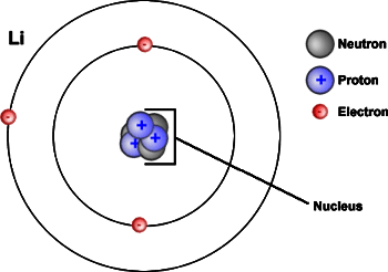 Three blue small dots with plus signs and three gray small dots are illustrated in the middle of the schematic and are labelled “nucleus”. There two different sized circles surrounding the nucleus. The inner circle shows two red dots with minus signs in them, and the outer circle shows one red dot with minus sign. The red dots with minus signs are labelled as electrons.