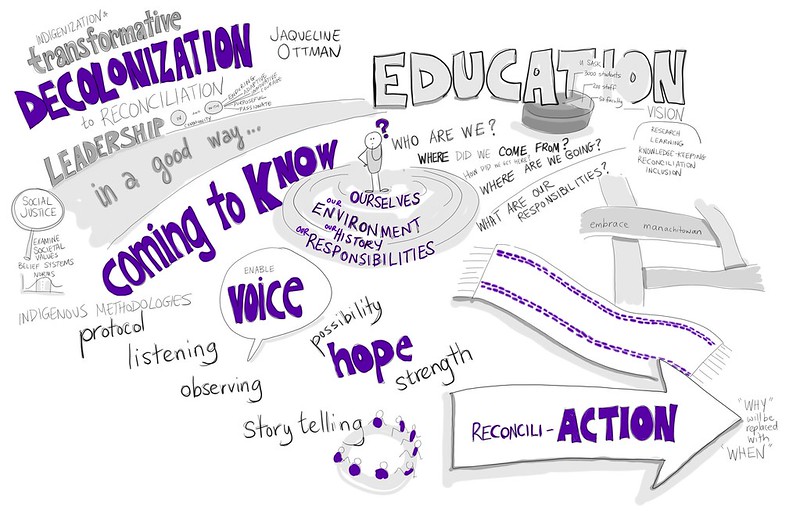 Sketch graphic about Indigenization based on a presentation by Jaqueline Ottman. transformative decolonization leads to reconciliation. Leadership in a good way ... coming to know through social justice, enabling voices, following Indigenous methodologies (protocol, listening, observing, storytelling). Thinking about Who are we?, Where do we come from? Where are we going? What are our responsibilities? We are at the centre (ourselves), surrounded by our environment, our history and finally our responsibilities. Through Indigenous education and vision. Image of the two-row wampum belt leading to reconcili-ACTION. Why? will become When?