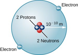In the center of a circle are four dots representing the nucleus, two labeled “proton”, and two labeled “neutron”. The proton dots have “+” signs. On the perimeter of the circle are two dots labeled “electron”, which have “-“ signs. A distance from the nucleus to the orbit of the electrons is depicted and given as 10 to the exponent negative 10 meters.