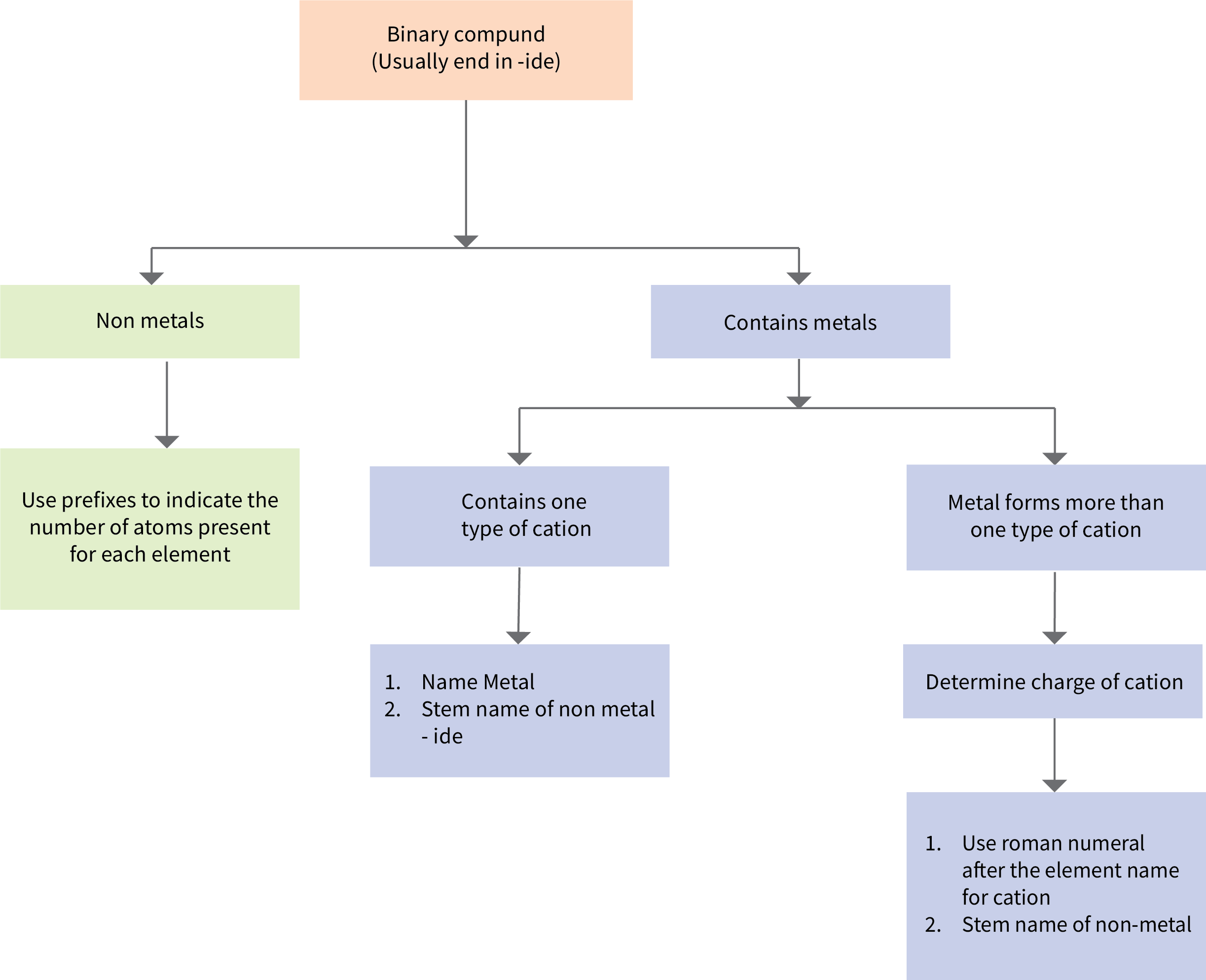 The top main box reads Binary compound ( name usually ends in -ide ). If both elements are non-metals, use prefixes to indicate the number of atoms present for each element. If the compound contains a metal, identify if the metal has one type of cation or more than one type of cation. If it has one type of cation, name the metal then name the non-metal with ide ending. If the metal forms more than one type of cation, determine the charge of the cation. Use roman numerals after the cation name to indicate the charge of the cation then name the non-metal with -ide ending.