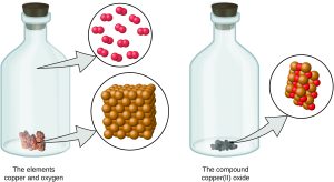 The left stoppered bottle contains copper and oxygen. There is a callout which shows that copper is made up of many sphere-shaped atoms, which are shown to be densely organized. The open space of the bottle contains oxygen gas, which is made up of bonded pairs of oxygen atoms that are evenly spaced as shown in a callout. The right stoppered bottle shows the compound copper two oxide, which is a black, powdery substance. A callout from the powder shows a molecule of copper two oxide, which contains copper atoms that are clustered together with an equal number of oxygen atoms.