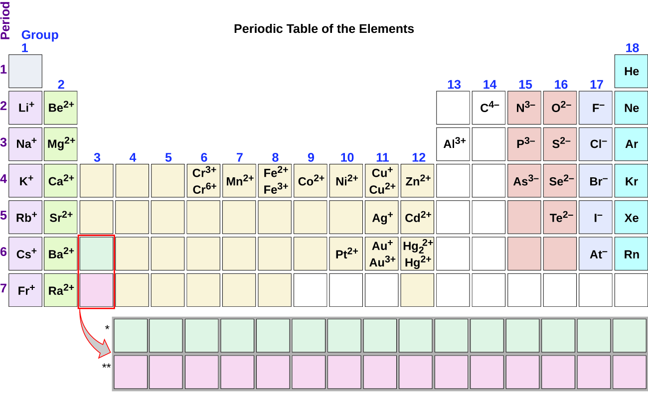 Group one (alkali metals) of the periodic table form +1 ions. Group two (alkaline earth metals) form +2 ions. Al in group 13 for +3 ion. Group 15 form -3 ions. Group 16 form -2 ions. Group 17 (halogens) form -1 ions. Group 18 (noble gases) do not form ions. Some transition metals will form ion. Some are bivalent (meaning two or more potential charges) while others are monovalent (one possible charge).