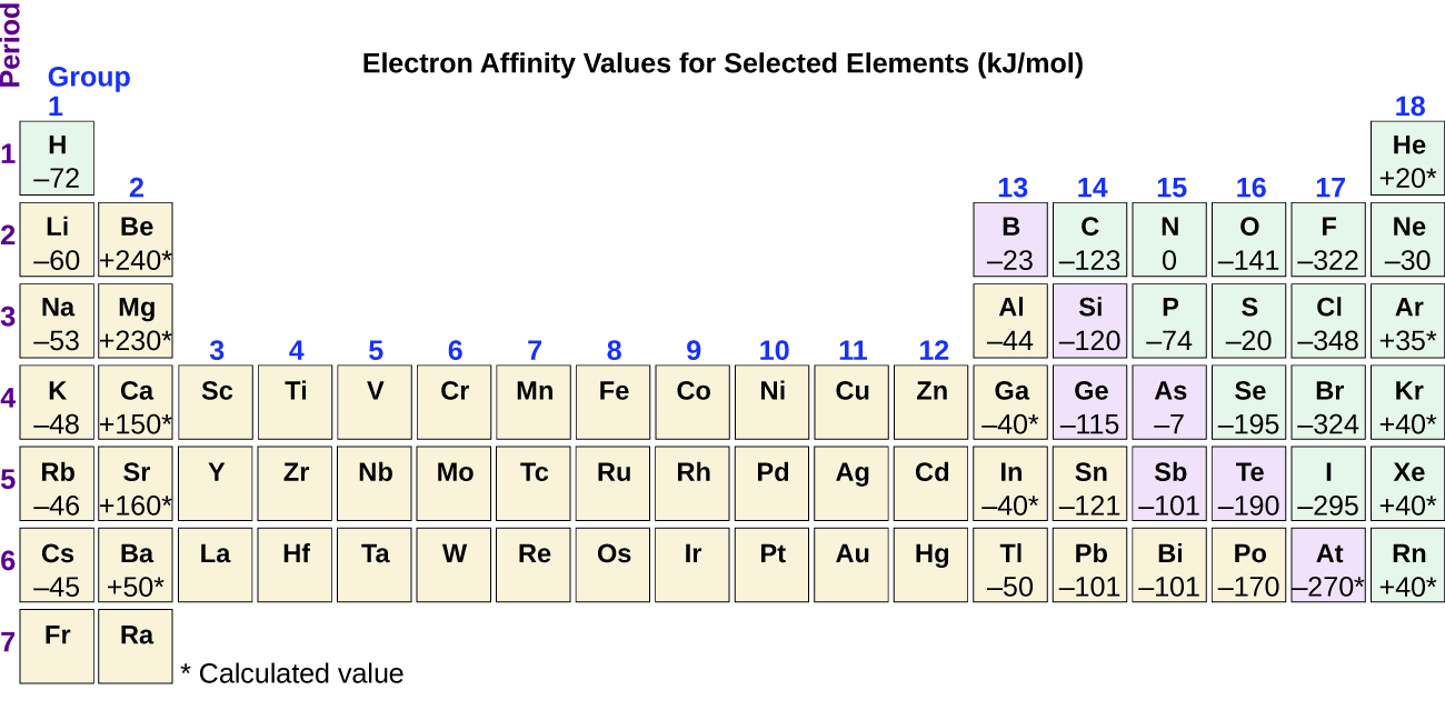 The figure includes a periodic table with the title, “Electron Affinity Values for Selected Elements (k J per mol).” The table identifies the row or period number at the left in purple, and group or column numbers in blue above each column. Electron affinity values for representative elements are indicated with values marked with asterisks identifying calculated values. The electron affinity values for group 1 are negative and increase (become less negative) top to bottom (in general). In group 2, the values are positive and decrease top to bottom (in general). In group 13, the values are negative and decrease (become more negative) top to bottom (in general). In group 14, the values are negative and increase (get less negative) top to bottom. In group 15 the values are negative and decrease top to bottom (get more negative). In group 16, the values are negative and are variable. In group 17, the values are negative and increase (become less negative) top to bottom. In group 18, the values are mostly positive and increase top to bottom (in general).