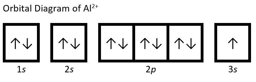 The orbital diagram of an aluminum two plus ion (Al2+) is shown. The 1s, 2s, and 2p shells are completely filled with two electrons having opposite spins (illustrated by one arrow pointing up, one arrow pointing down) in each orbital. The 3s orbital has one electron. The one of the electrons lost came from the 3p orbital and the other came from the 3s orbital.