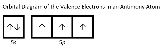 The orbital diagram of the valence electrons in an antimony atom is shown. There are five valence electrons in total (the 4d orbital is filled completely and are not considered valence electrons). Two fill the 5s orbital and three electrons fill the 5p orbitals. An up arrow or down arrow is used to represent an electron. If two electrons share the same orbital, one arrow points up and the other down to show they have opposite spins.
