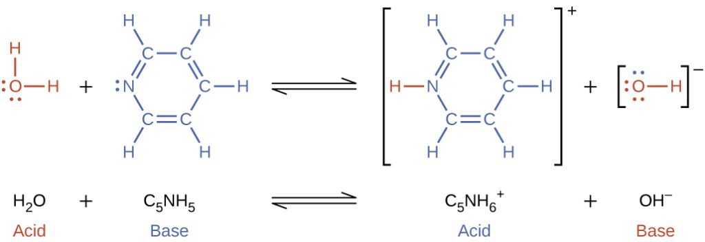 An acid base reaction between Acid, water "H, subscript 2, O" and Base, pyridine, "C, subscript 5, N, H, subscript 5" is illustrated as Lewis structures and as a chemical equation. Following the reactants, there is an equilibrium arrow, followed by the products: a pyridinium ion, which is the conjugate acid, and a hydroxide ion, which is the conjugate base.
