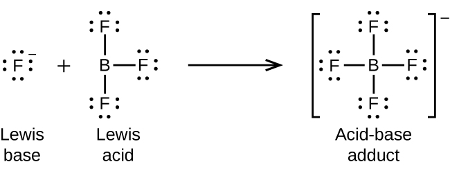 Lewis structures are used to show a chemical reaction. From left to right a Lewis structure of a fluorine ion, F with a superscript negative sign that contains 4 pairs of electrons surrounding the F symbol (two on top, two to the right and the left, and two on the bottom for a total of eight electrons). Under this Lewis structure is the label Lewis base. To the right of the ion is a “ + “ sign followed by a Lewis structure of boron trifluoride which has a central boron atom, symbol B. Single bonded to the B are 3 fluorine atoms, represented by symbol, F. Each F has 3 pairs of electrons. This Lewis structure is labeled “Lewis Acid”. Then, a horizontal reaction arrow points right to a Lewis structure of a boron tetrafluoride ion in square brackets that has a central B atom single bonded to each of the four F atoms. Each F atom has 3 unbonded electron pairs. Outside the square brackets there is a superscript “-“ sign. This Lewis structure is labeled acid-base adduct.
