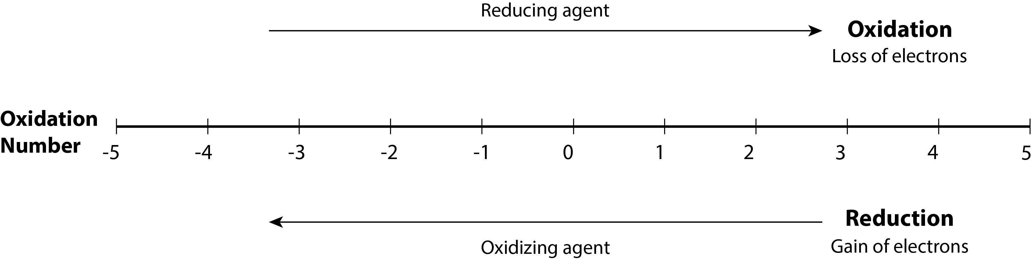 Number line showing oxidation numbers starting at -5 and increasing by 1 to +5. Oxidation goes to the right signaling a loss of electrons and an increase in oxidation number. This is a reducing agent. Reduction goes to the left signaling a gain of electrons and an decrease in oxidation number. This is an oxidizing agent.