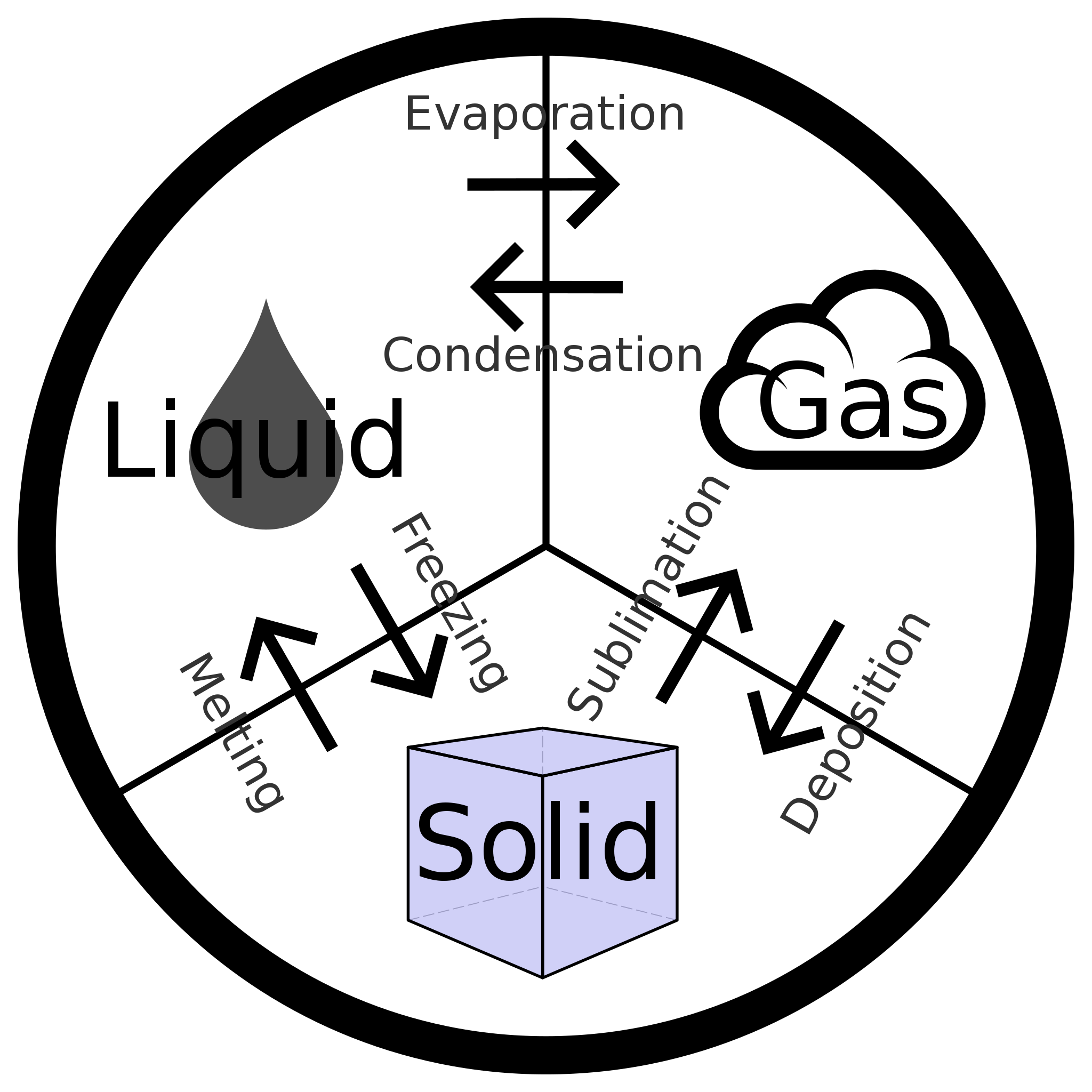 The Phase Change Diagram shows the following: Condensation changes a gas to a liquid. Evaporation changes a liquid to a gas. Freezing changes a liquid to a solid. Melting changes a solid to a liquid. Sublimation changes a solid to a gas; whereas, deposition changes a gas to a solid.