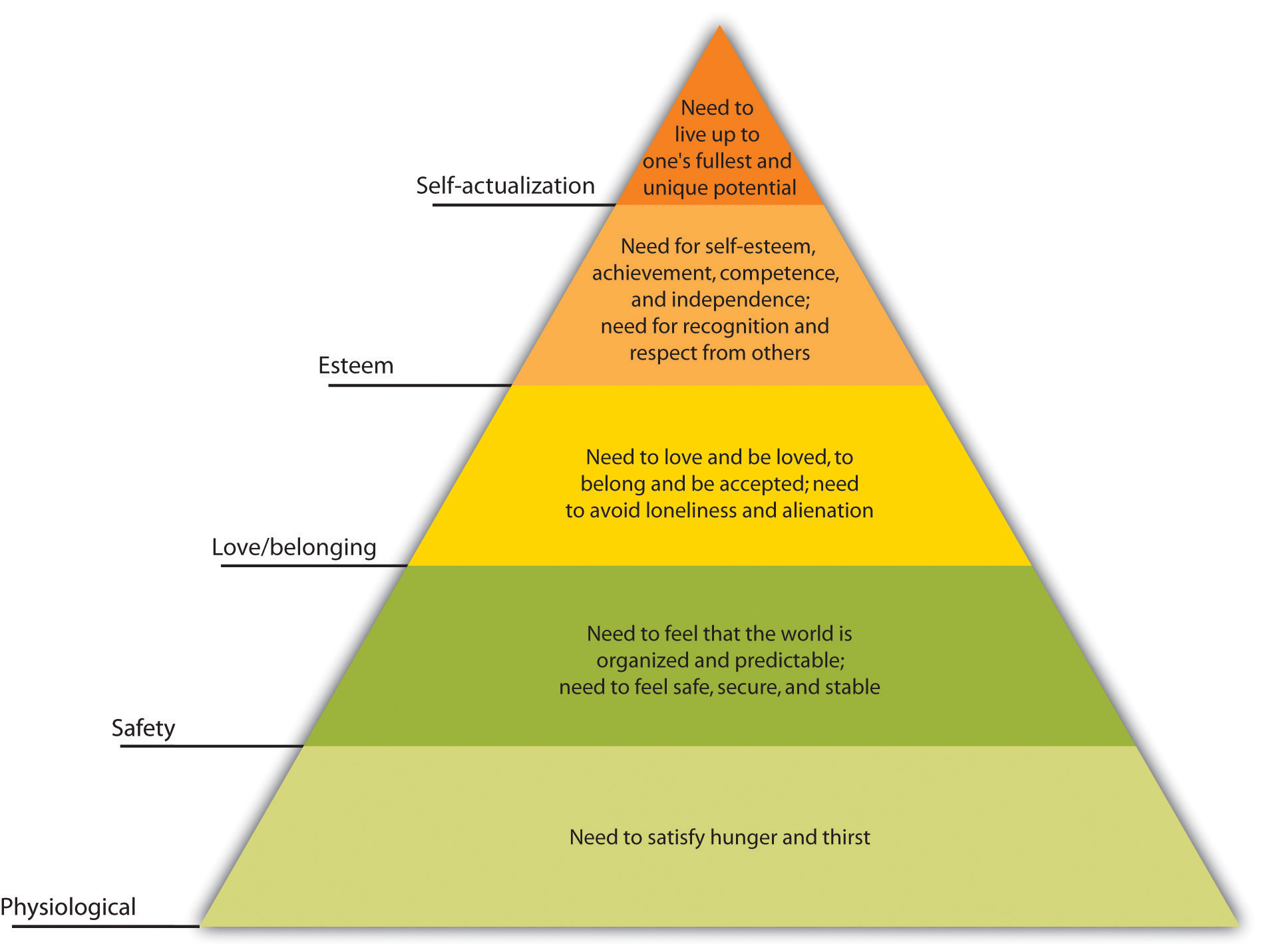 Maslow's Hierarchy of Needs. Long description available.