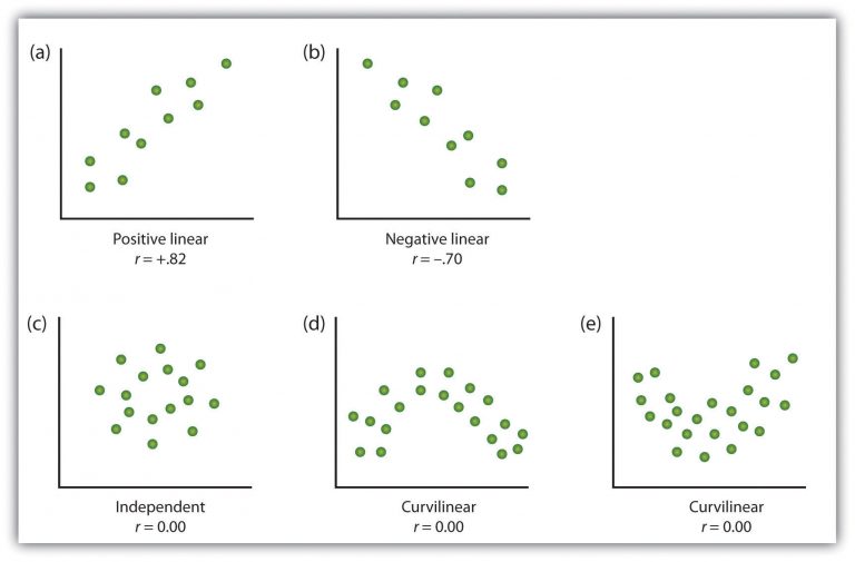 3.2 Psychologists Use Descriptive, Correlational, and Experimental ...