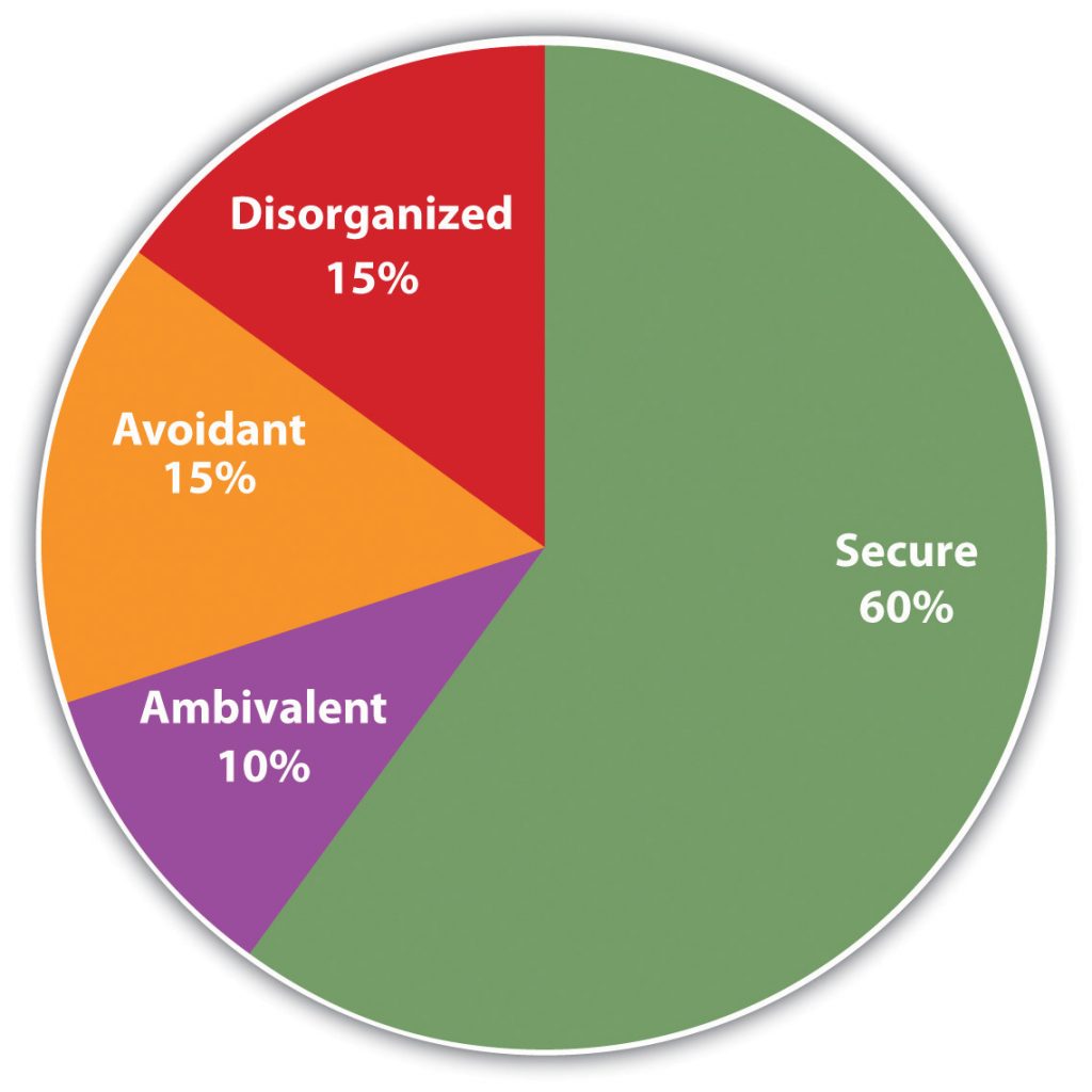 Childrens' Attachment Styles. Long description available.