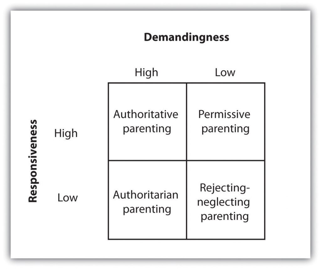 Parenting Styles. Long description available.