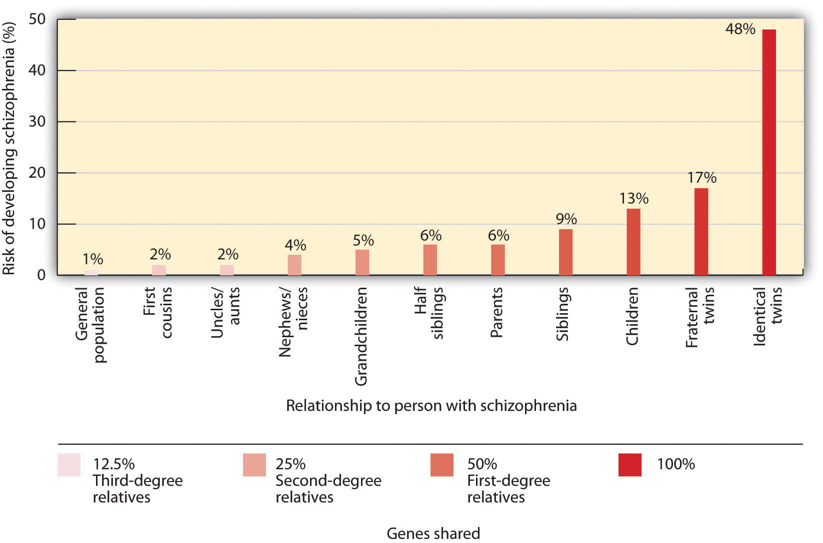 Genetic Disposition to Develop Schizophrenia. Long description available.