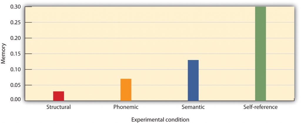 Self-Reference Effect Results. Long description available.