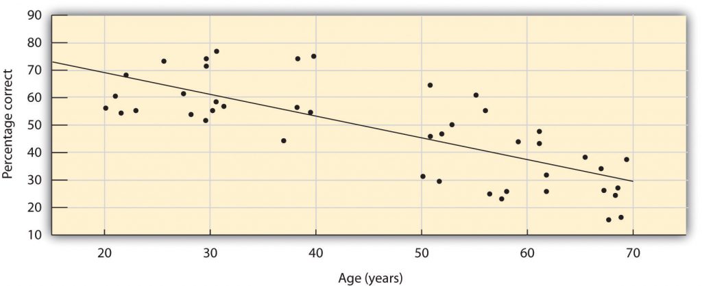 A scatter plot showing a declining ability to identify common odours as people age.
