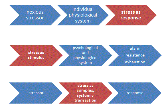 Stress can be a response, a stimulus, and a transaction.