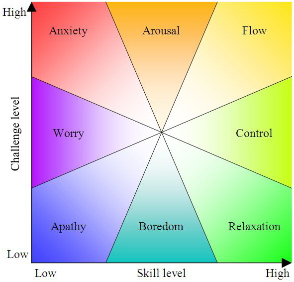 Mental state depending on a person’s skill and the task’s difficulty. Long description available