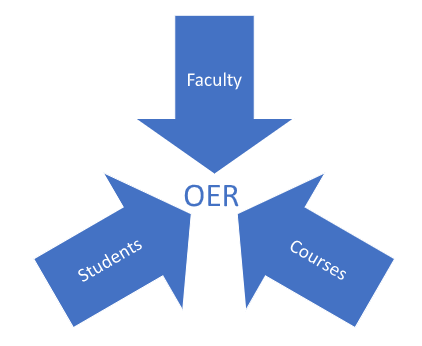 The image illustrates 3 arrows with faculty, students and courses pointing at OER