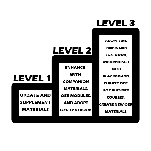 The image illustrates 3 levels of OER integration