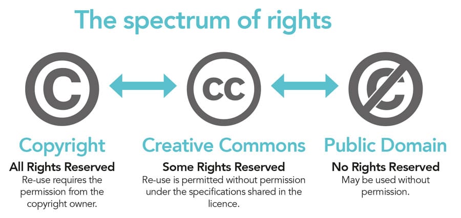 The spectrum of rights from Copyright: All Rights Reservec (Re-use require the permission from the copyright owner. to Creative Commons: Some Rights Reserved (Re-use is permitted without permission under the specifications share in the licence; to Public Domain: No Rights Reserved (May be used without permission.)